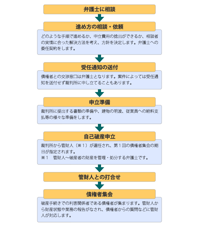 法人破産までの流れ図