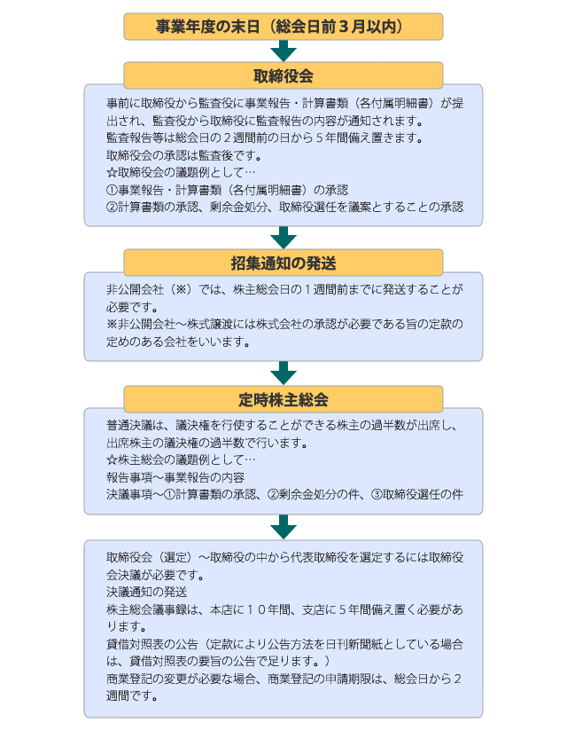 株主総会の流れ図